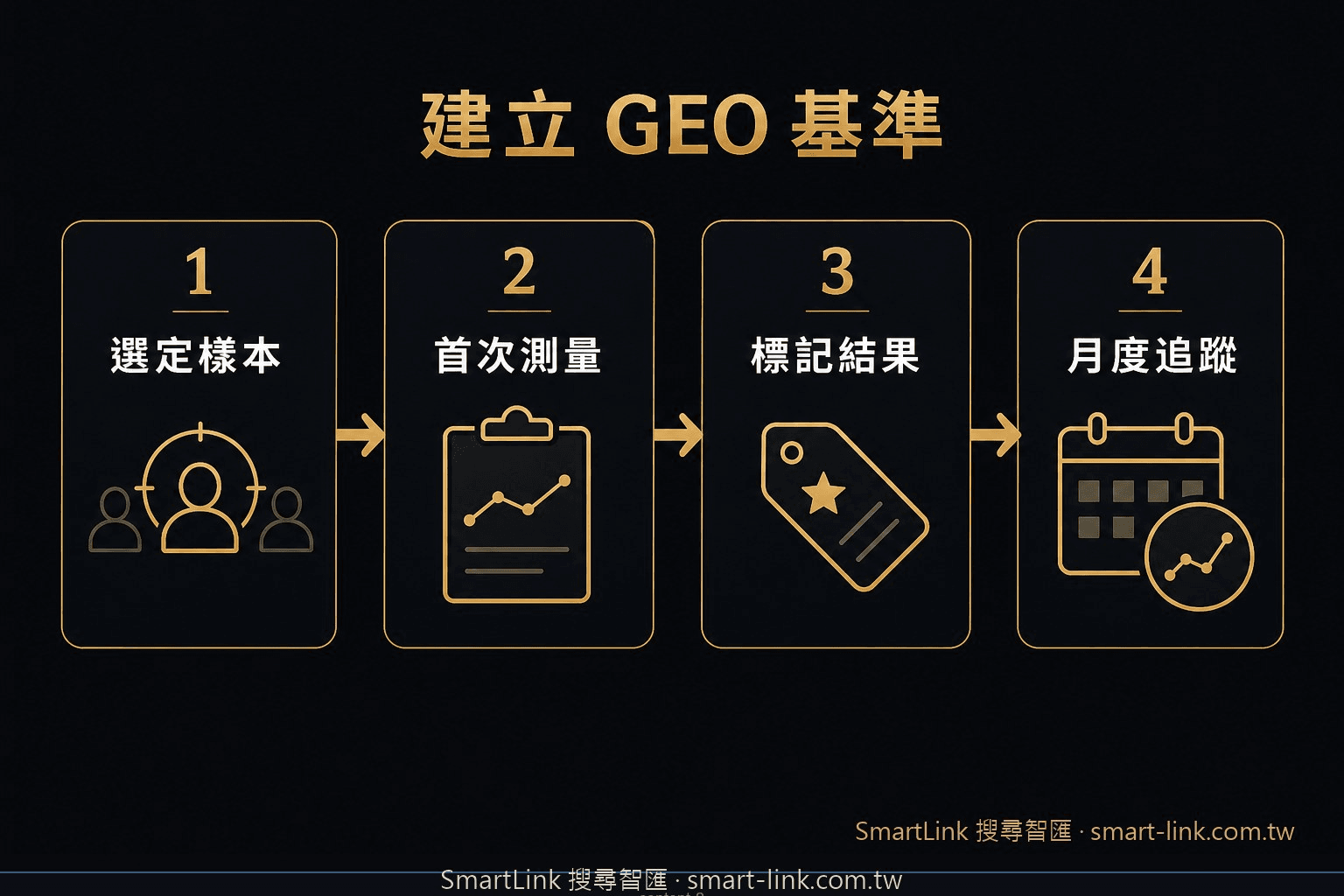 GEO 基準建立流程，包含選定樣本、首次測量、標記結果與月度追蹤