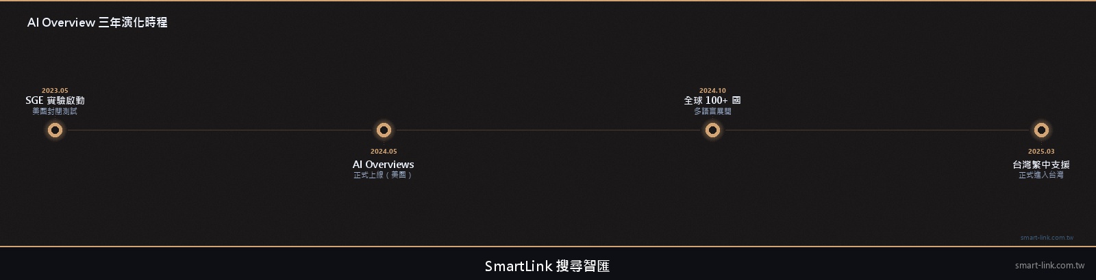 AI Overview 從 SGE 到全球部署的三年演化時程
