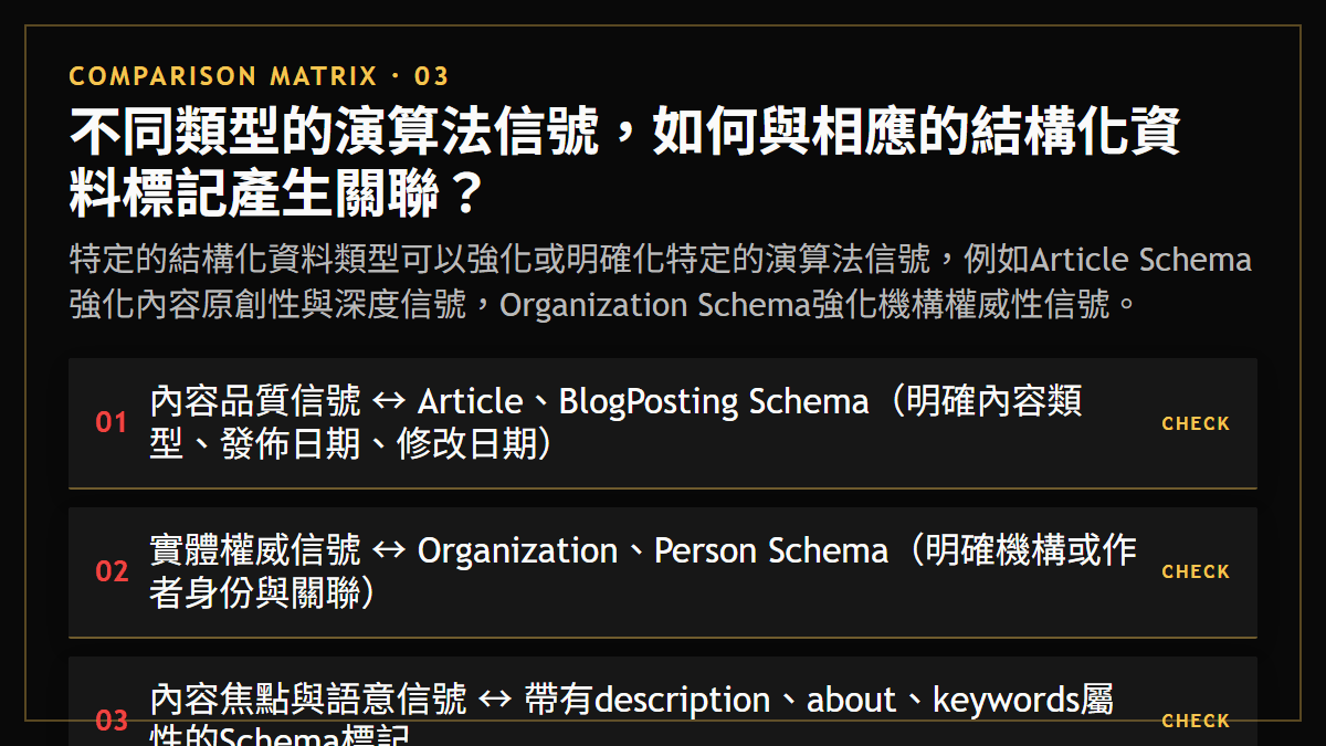 不同類型的演算法信號，如何與相應的結構化資料標記產生關聯？：特定的結構化資料類型可以強化或明確化特定的演算法信號，例如Article Schema強化內容原創性與深度信號，Organization Schema強化機構權威性信號。