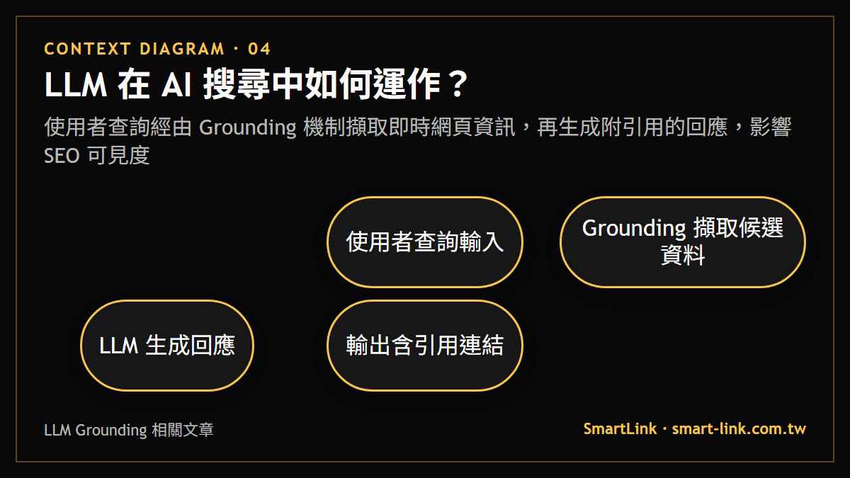 LLM 在 AI 搜尋中如何運作？：使用者查詢經由 Grounding 機制擷取即時網頁資訊，再生成附引用的回應，影響 SEO 可見度