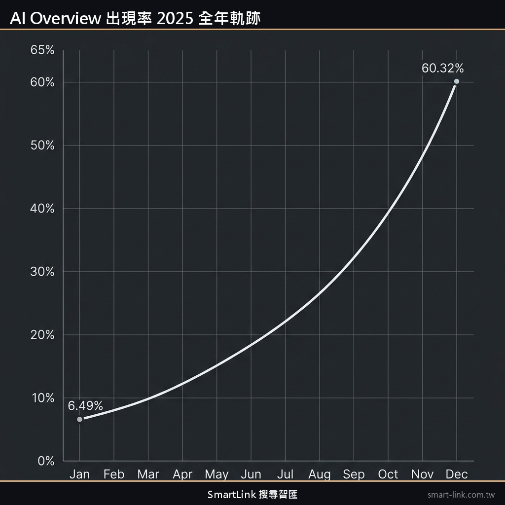AI Overview 出現率 2025 全年軌跡：從 6.49% 成長至 60.32%