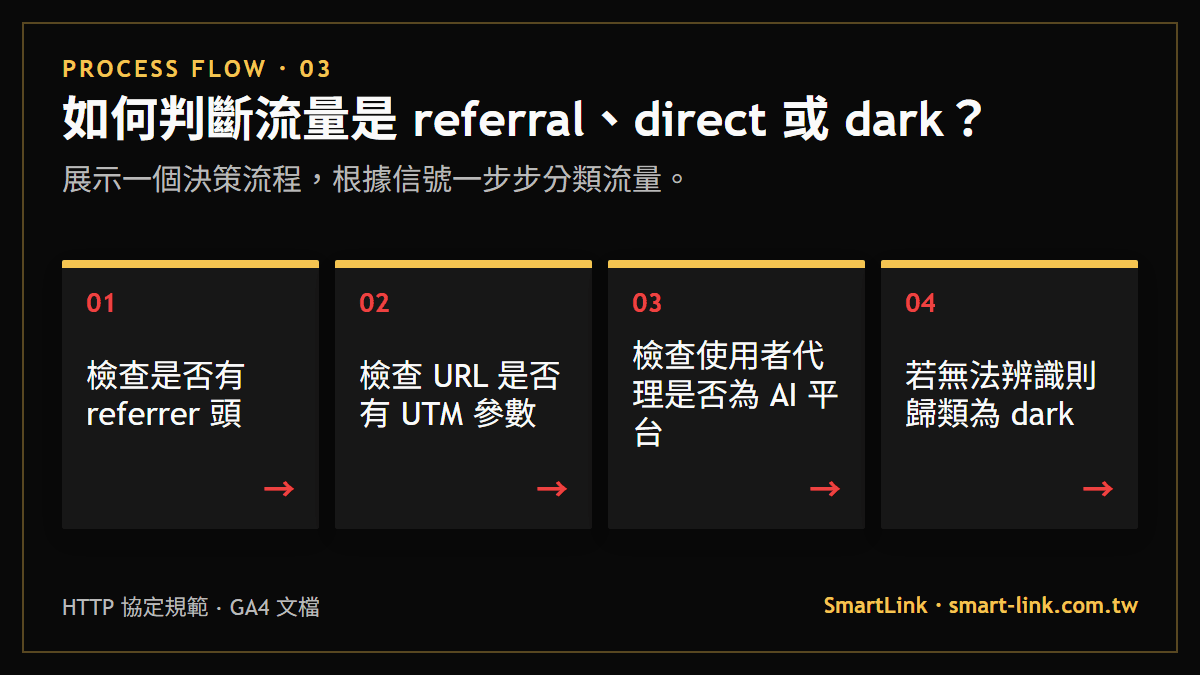 如何判斷流量是 referral、direct 或 dark？：展示一個決策流程，根據信號一步步分類流量。
