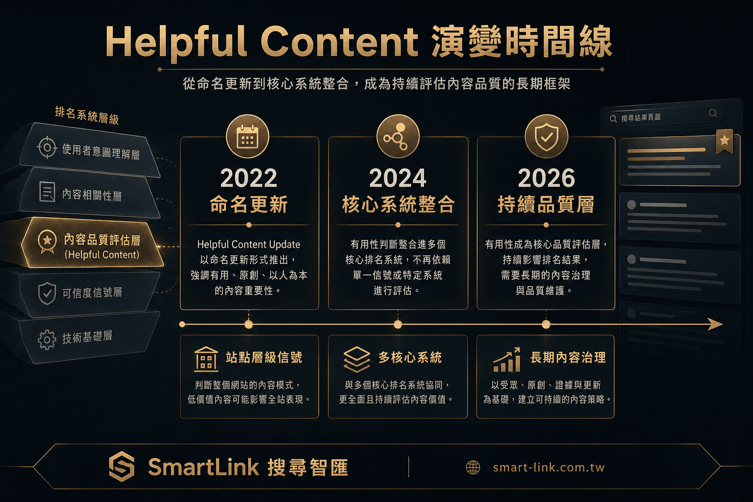 Helpful Content 從命名更新演變為核心品質評估層的時間線