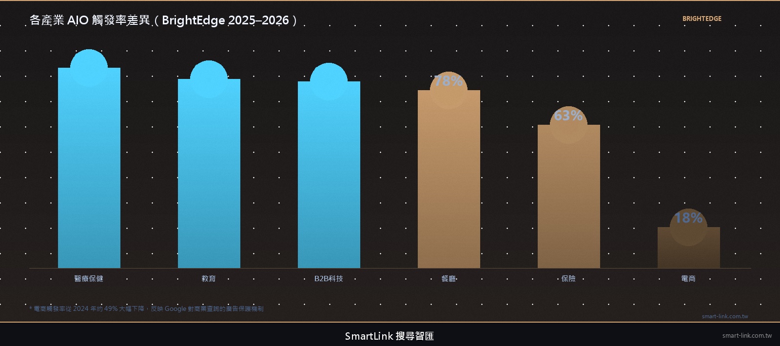 各產業 AIO 觸發率比較：醫療 88%、電商 18.5%