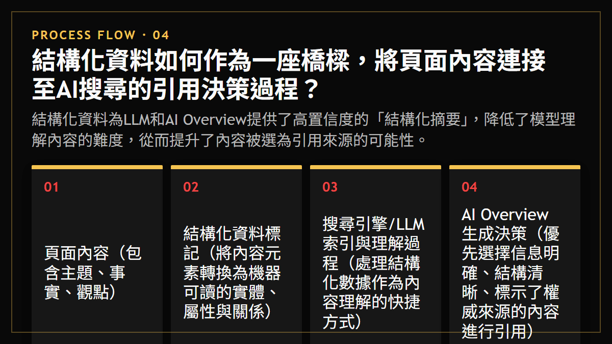 結構化資料如何作為一座橋樑，將頁面內容連接至AI搜尋的引用決策過程？：結構化資料為LLM和AI Overview提供了高置信度的「結構化摘要」，降低了模型理解內容的難度，從而提升了內容被選為引用來源的可能性。