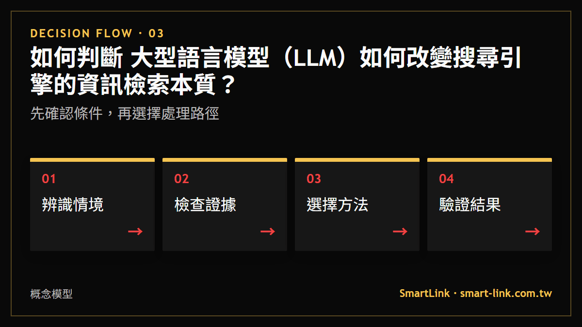 如何判斷 大型語言模型（LLM）如何改變搜尋引擎的資訊檢索本質？：先確認條件，再選擇處理路徑