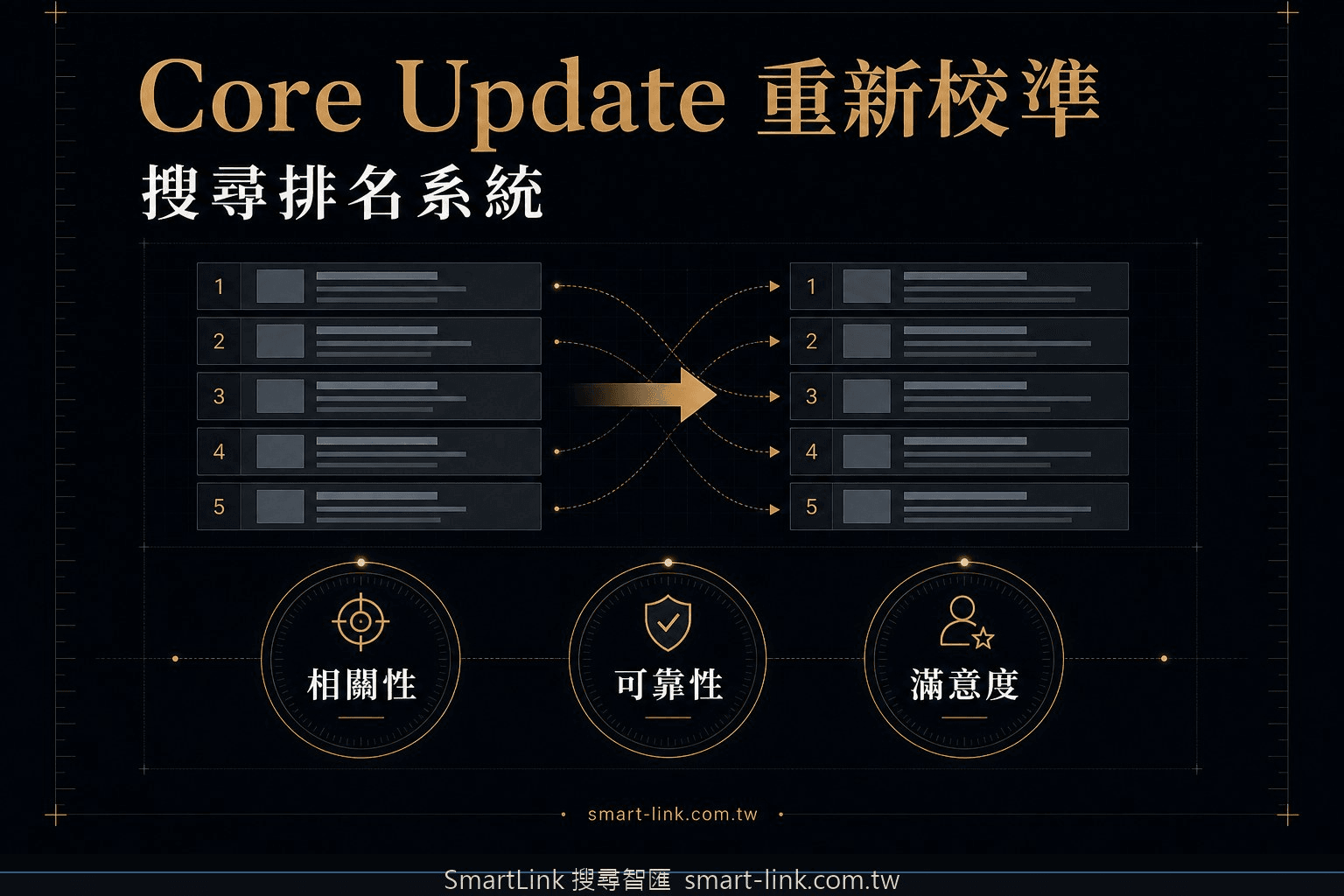 Google Core Update 核心更新排名系統重新校準示意圖