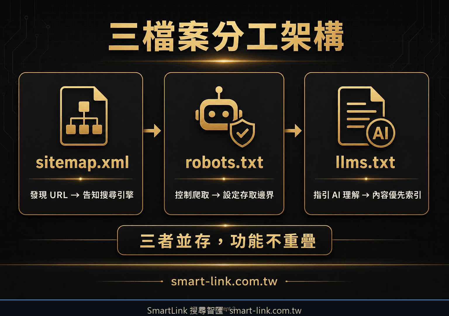 sitemap.xml、robots.txt 與 llms.txt 的角色分工圖