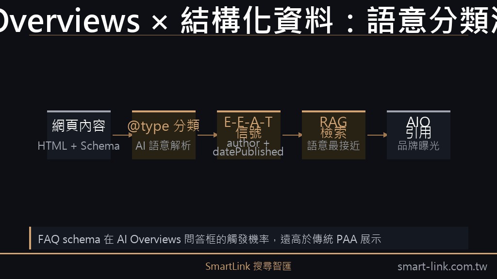 AI Overviews × 結構化資料語意分類流程圖：@type 宣告到 AIO 引用的路徑