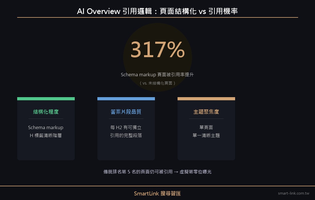 AI Overview 引用邏輯：頁面結構化程度與引用機率的關係，317% 提升數據