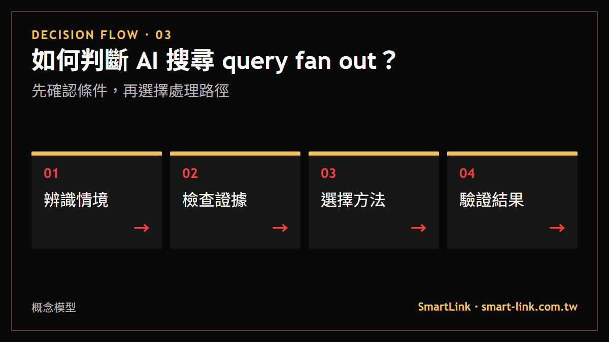 如何判斷 AI 搜尋 query fan out？：先確認條件，再選擇處理路徑