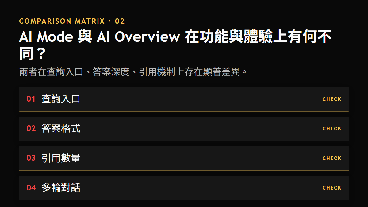 AI Mode 與 AI Overview 在功能與體驗上有何不同？：兩者在查詢入口、答案深度、引用機制上存在顯著差異。