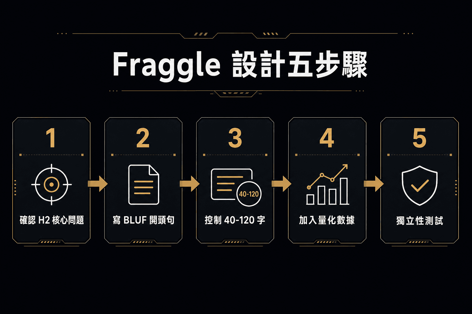 Fraggles 5 步驟設計流程圖：確認問題、BLUF開頭、字數控制、加入數據、獨立性測試