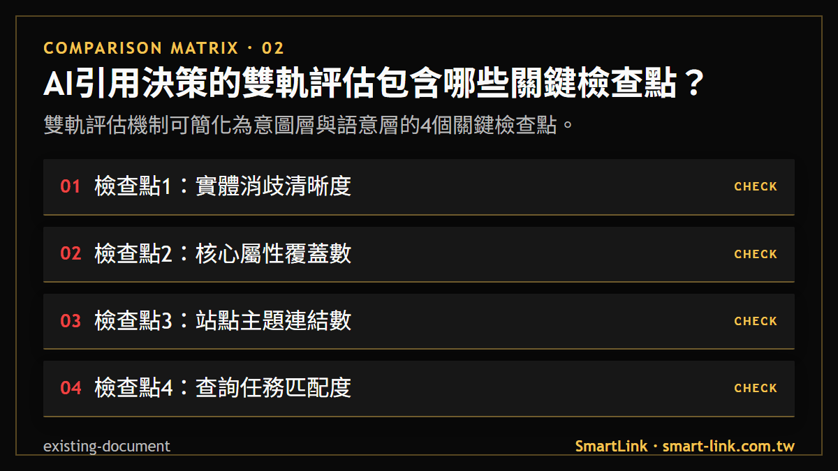 AI引用決策的雙軌評估包含哪些關鍵檢查點？：雙軌評估機制可簡化為意圖層與語意層的4個關鍵檢查點。