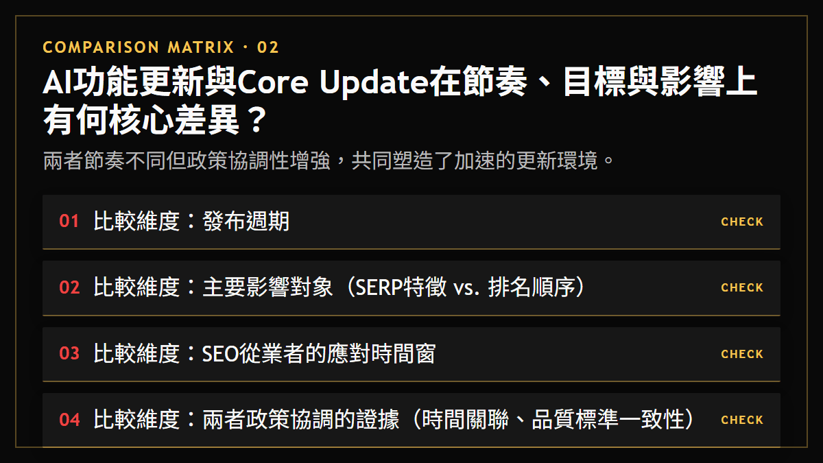 AI功能更新與Core Update在節奏、目標與影響上有何核心差異？：兩者節奏不同但政策協調性增強，共同塑造了加速的更新環境。