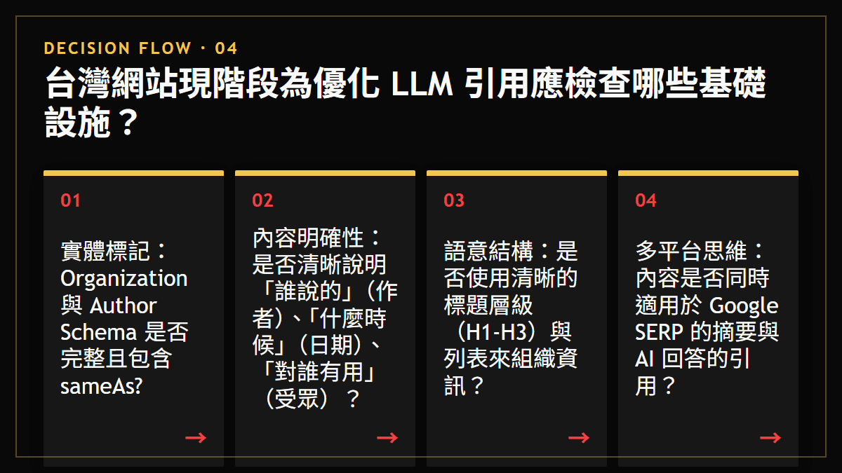 台灣網站現階段為優化 LLM 引用應檢查哪些基礎設施？：