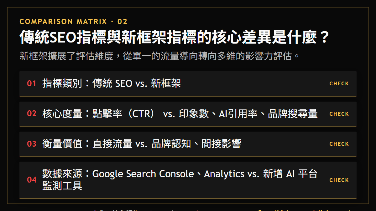 傳統SEO指標與新框架指標的核心差異是什麼？：新框架擴展了評估維度，從單一的流量導向轉向多維的影響力評估。
