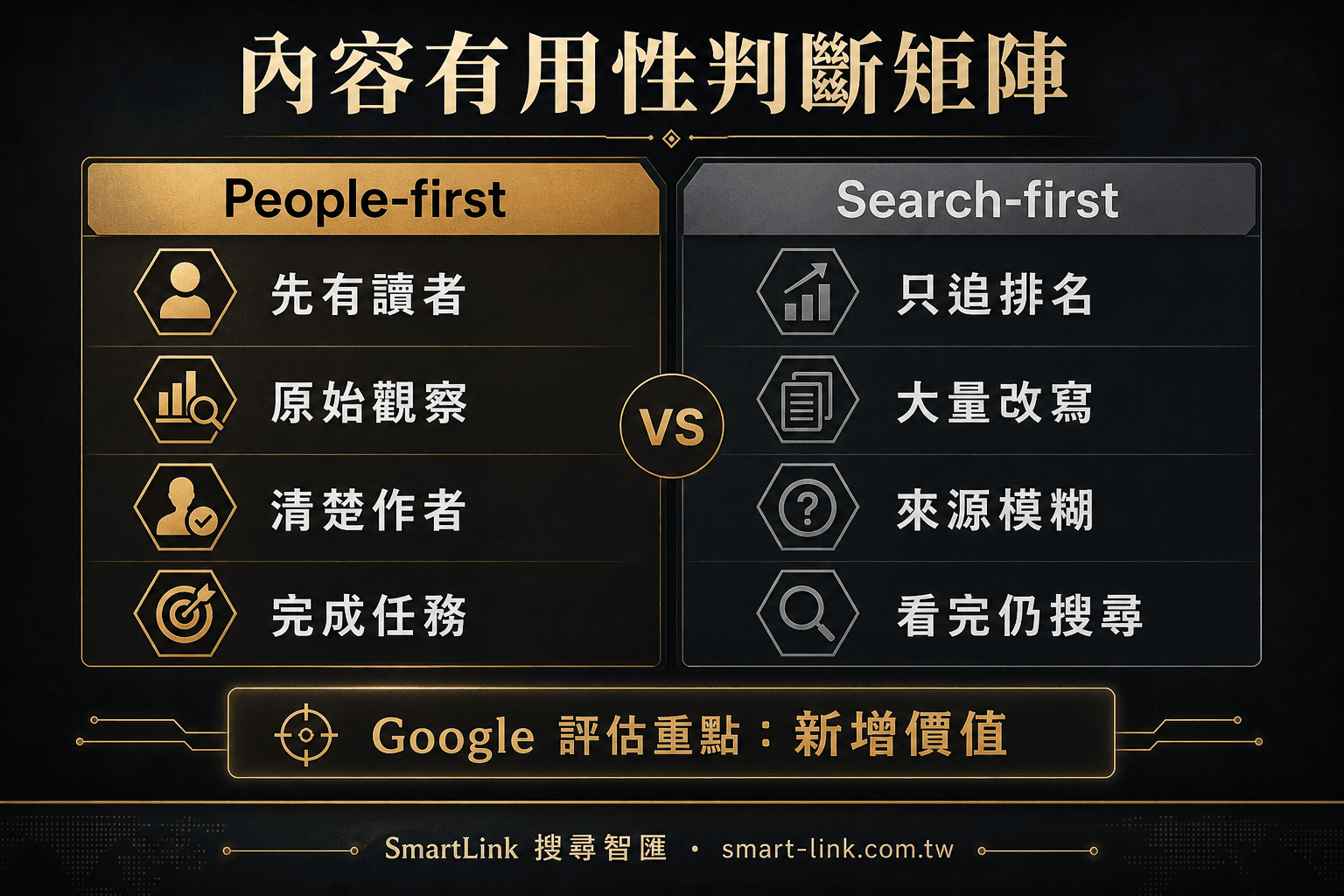 People-first content 與 search-engine-first content 的判斷矩陣