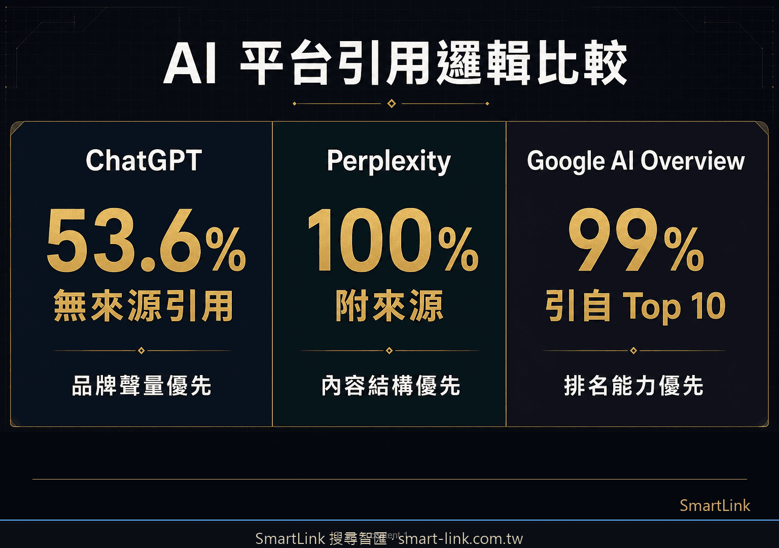 ChatGPT、Perplexity、Google AI Overviews 三平台引用行為比較矩陣