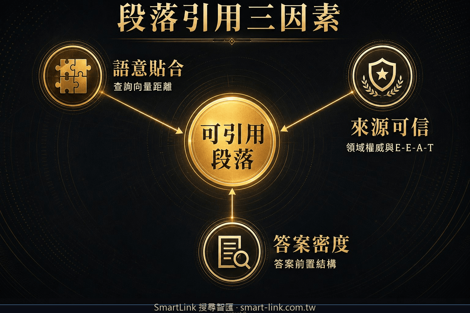 AI 搜尋引用選取段落的三因素框架圖：語意貼合、來源可信、答案密度