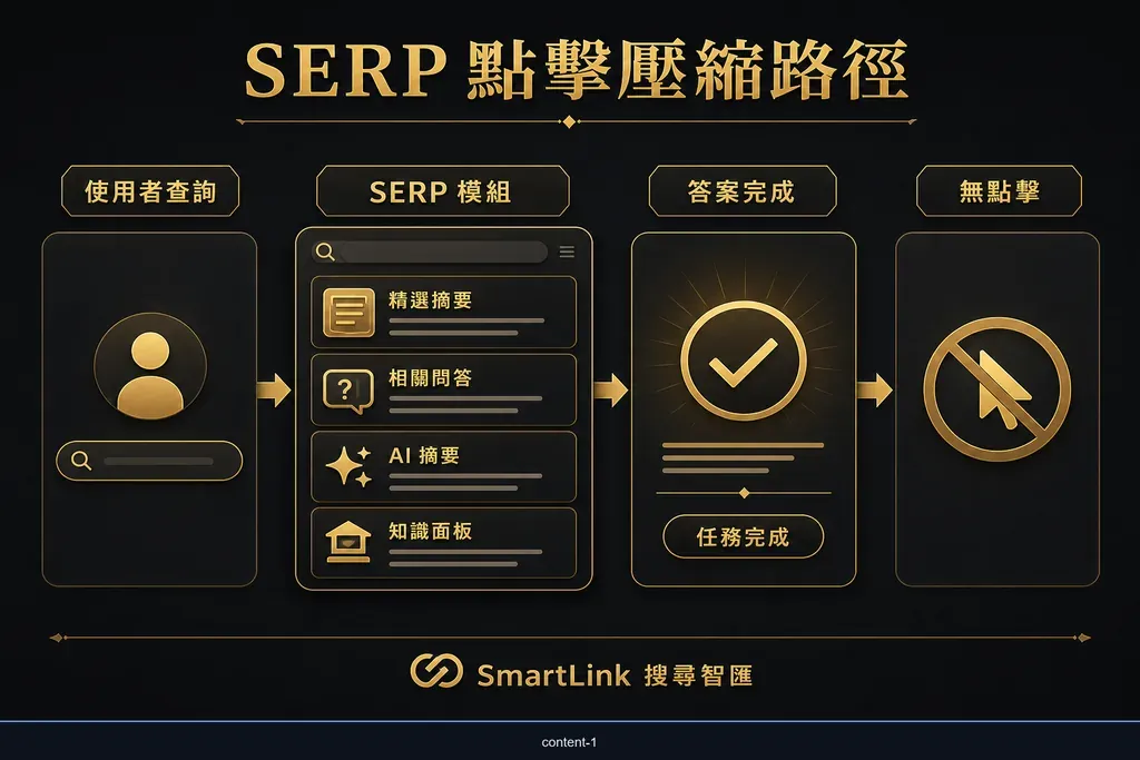 Google SERP 功能讓使用者在結果頁完成搜尋任務的流程圖
