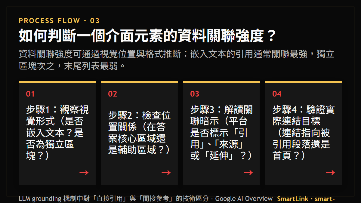 如何判斷一個介面元素的資料關聯強度？：資料關聯強度可通過視覺位置與格式推斷：嵌入文本的引用通常關聯最強，獨立區塊次之，末尾列表最弱。