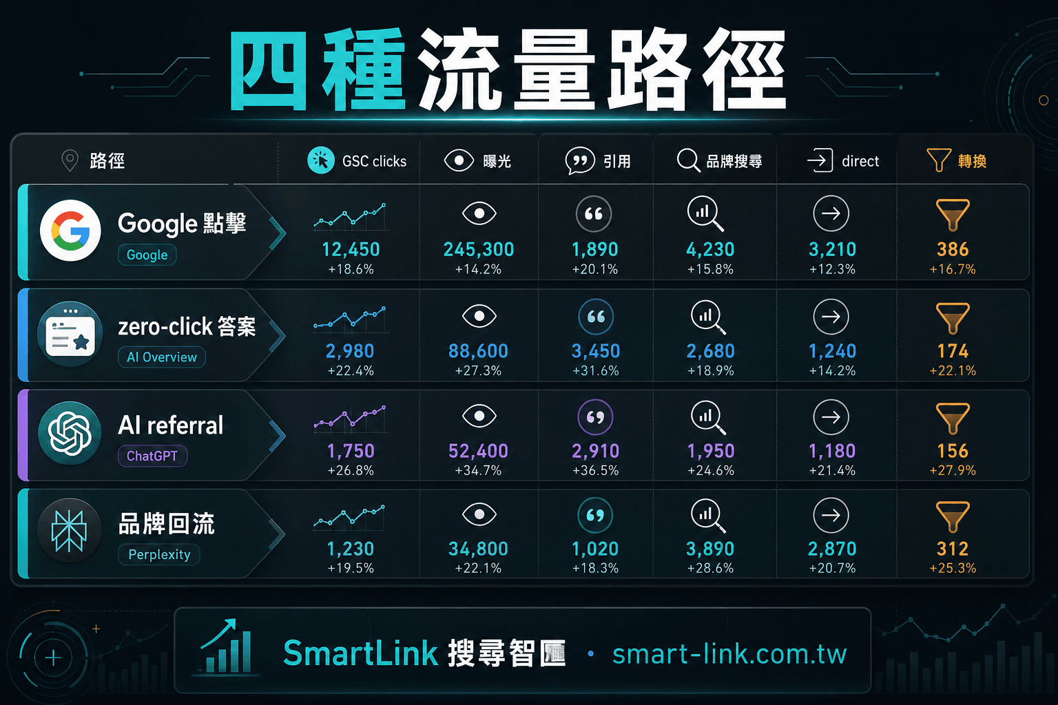 AI 搜尋流量四種路徑，包含 Google 點擊、zero-click、AI referral 與品牌回流