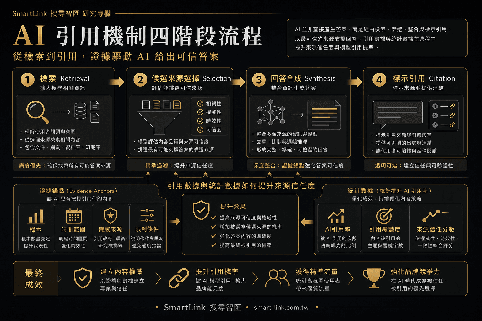 AI 引用流程從檢索到標示來源的四階段圖
