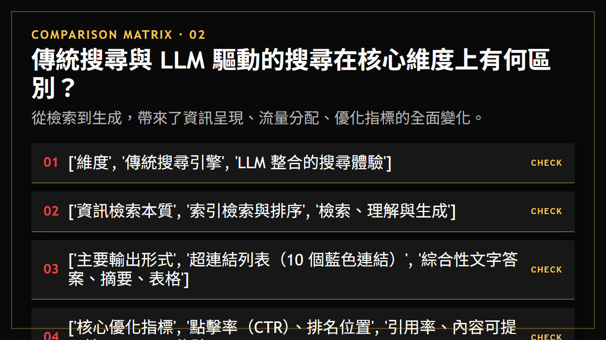 傳統搜尋與 LLM 驅動的搜尋在核心維度上有何區別？：從檢索到生成，帶來了資訊呈現、流量分配、優化指標的全面變化。