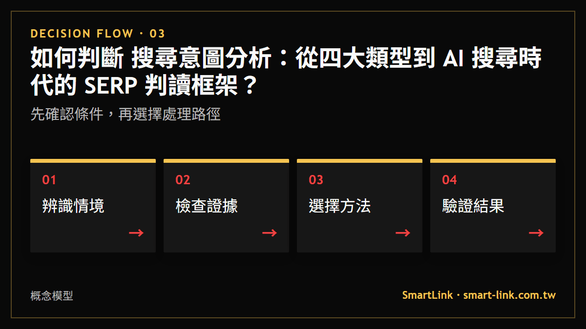 如何判斷 搜尋意圖分析：從四大類型到 AI 搜尋時代的 SERP 判讀框架？：先確認條件，再選擇處理路徑