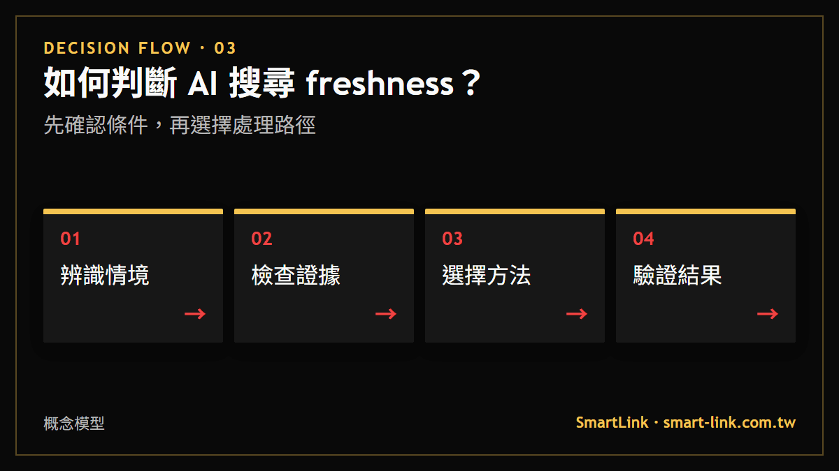 如何判斷 AI 搜尋 freshness？：先確認條件，再選擇處理路徑