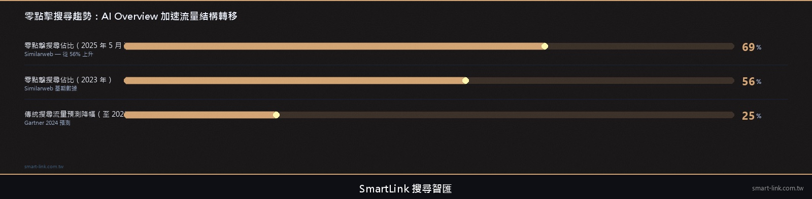 零點擊搜尋趨勢：從 56% 升至 69%