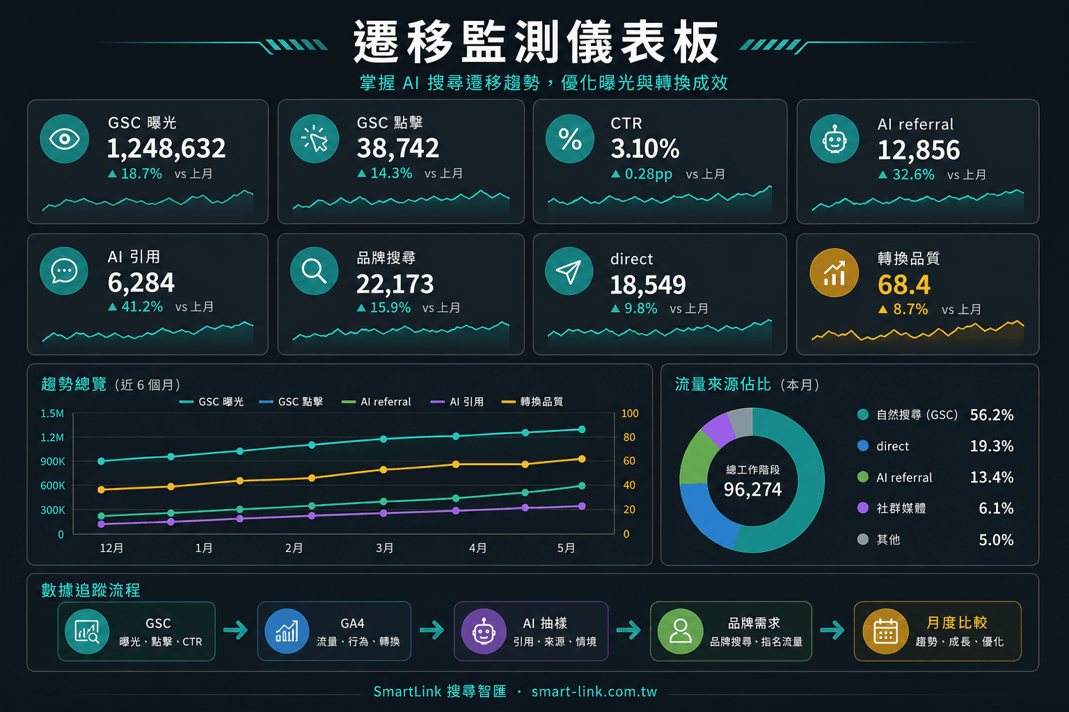 AI 搜尋流量遷移監測儀表板，整合 GSC、GA4、AI referral、AI 引用與品牌搜尋