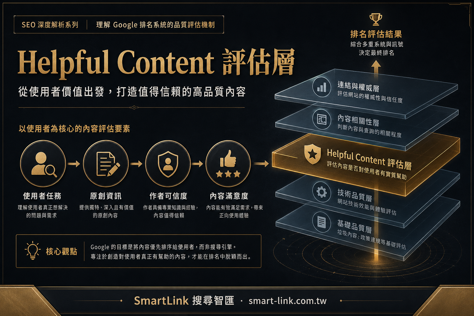 Helpful Content 是什麼？Google 有用內容評估機制解析