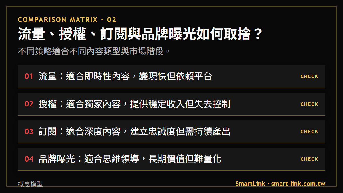 流量、授權、訂閱與品牌曝光如何取捨？：不同策略適合不同內容類型與市場階段。