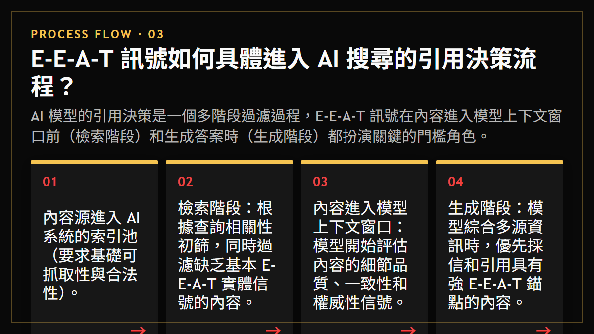 E-E-A-T 訊號如何具體進入 AI 搜尋的引用決策流程？：AI 模型的引用決策是一個多階段過濾過程，E-E-A-T 訊號在內容進入模型上下文窗口前（檢索階段）和生成答案時（生成階段）都扮演關鍵的門檻角色。