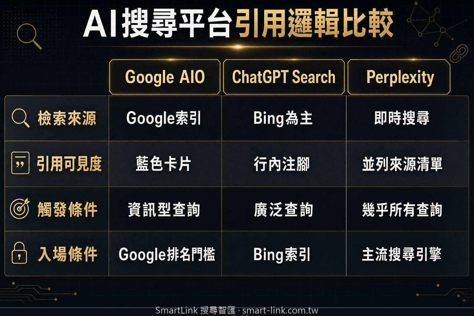 三種 AI 搜尋平台 grounding 與引用展示差異比較圖：Google AIO、ChatGPT Search、Perplexity