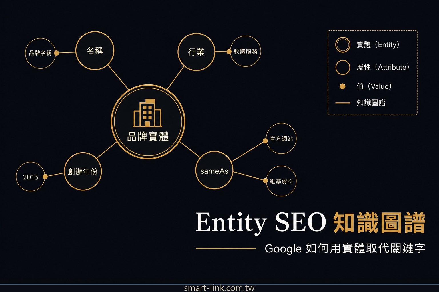 Entity SEO 知識圖譜：Google 如何用實體取代關鍵字理解你的網站