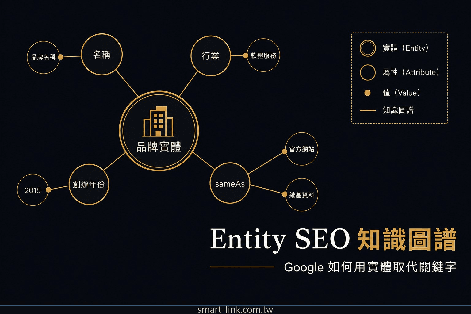 Entity SEO 知識圖譜：Google 用實體識別取代關鍵字匹配的機制示意圖