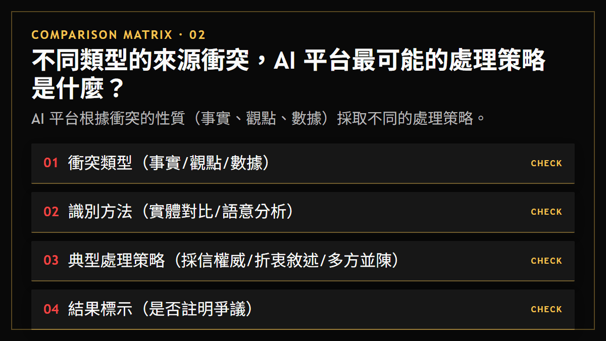 不同類型的來源衝突，AI 平台最可能的處理策略是什麼？：AI 平台根據衝突的性質（事實、觀點、數據）採取不同的處理策略。