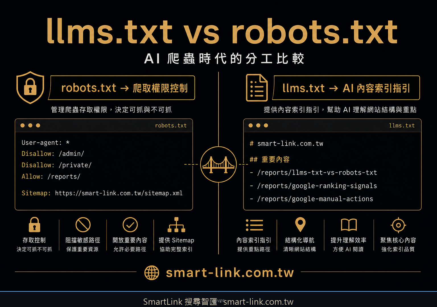 llms.txt vs robots.txt：AI 爬蟲時代，兩個檔案到底差在哪？