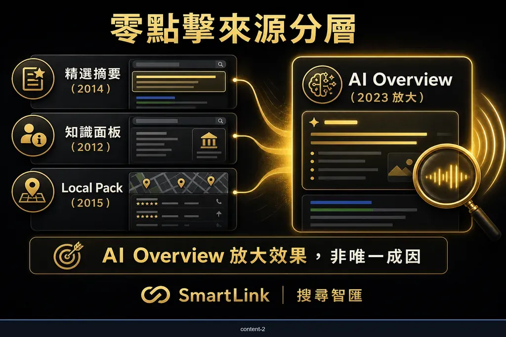 AI Overview 與傳統 SERP 功能造成零點擊的分層比較圖
