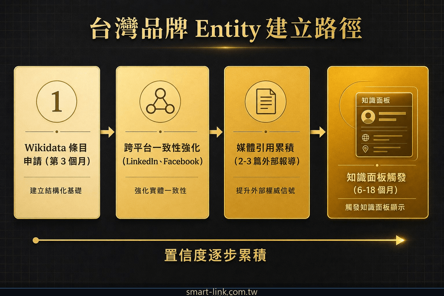 台灣品牌無維基百科條目時的 entity 建立路徑：Wikidata 申請、Barnacle SEO、Schema 強化、媒體引用