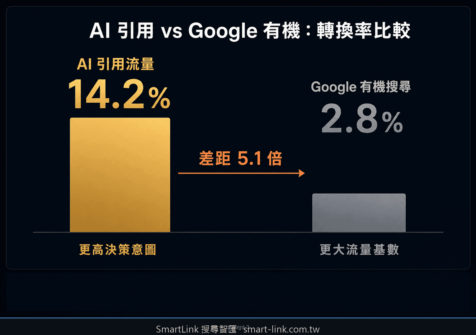 AI 引用流量 CVR 14.2% 對比 Google 有機搜尋 2.8% 視覺化比較