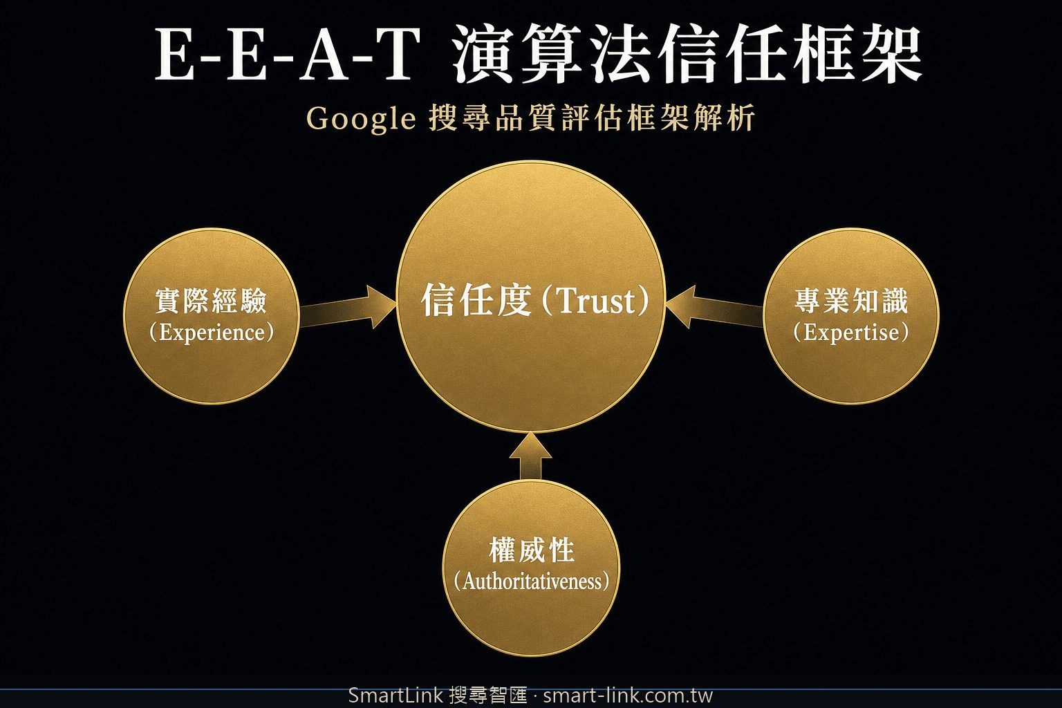 E-E-A-T 演算法信任框架：Experience、Expertise、Authoritativeness、Trustworthiness 四大要素架構圖