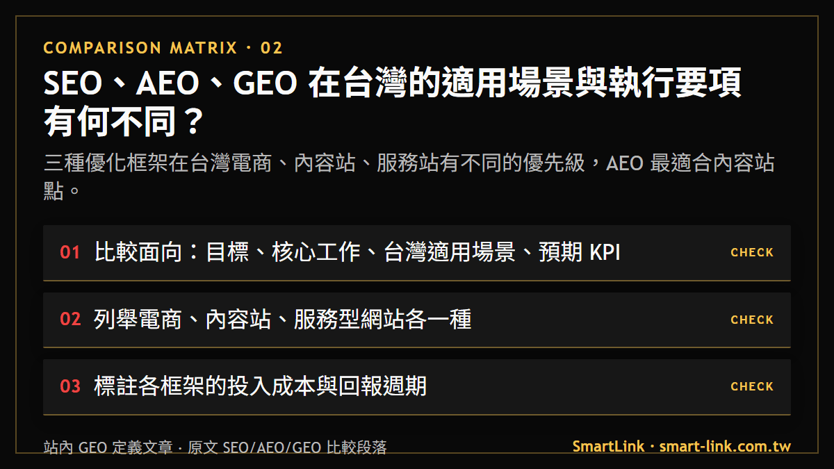 SEO、AEO、GEO 在台灣的適用場景與執行要項有何不同？：三種優化框架在台灣電商、內容站、服務站有不同的優先級，AEO 最適合內容站點。