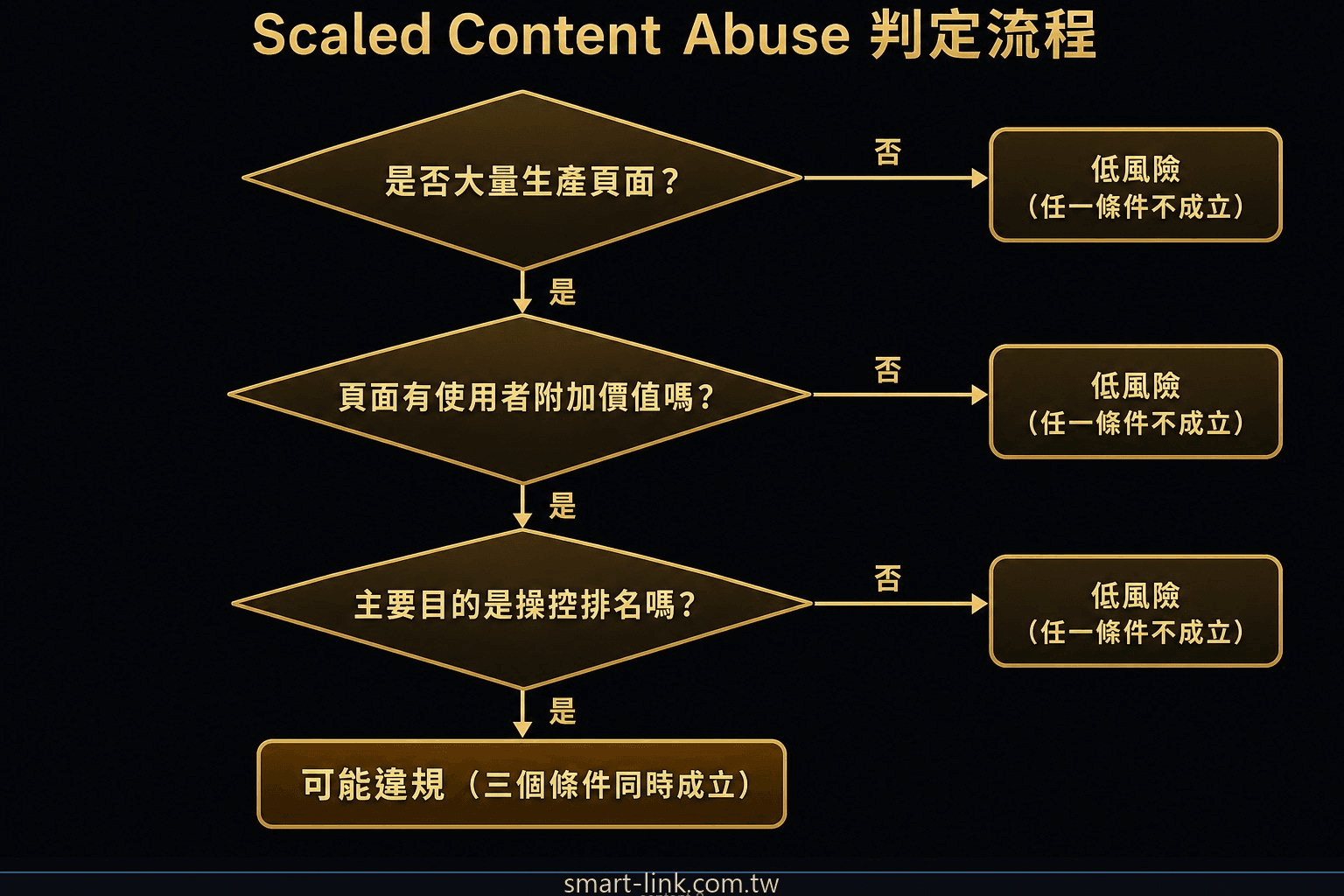 Scaled Content Abuse 三個判定維度：規模、附加價值、操控意圖