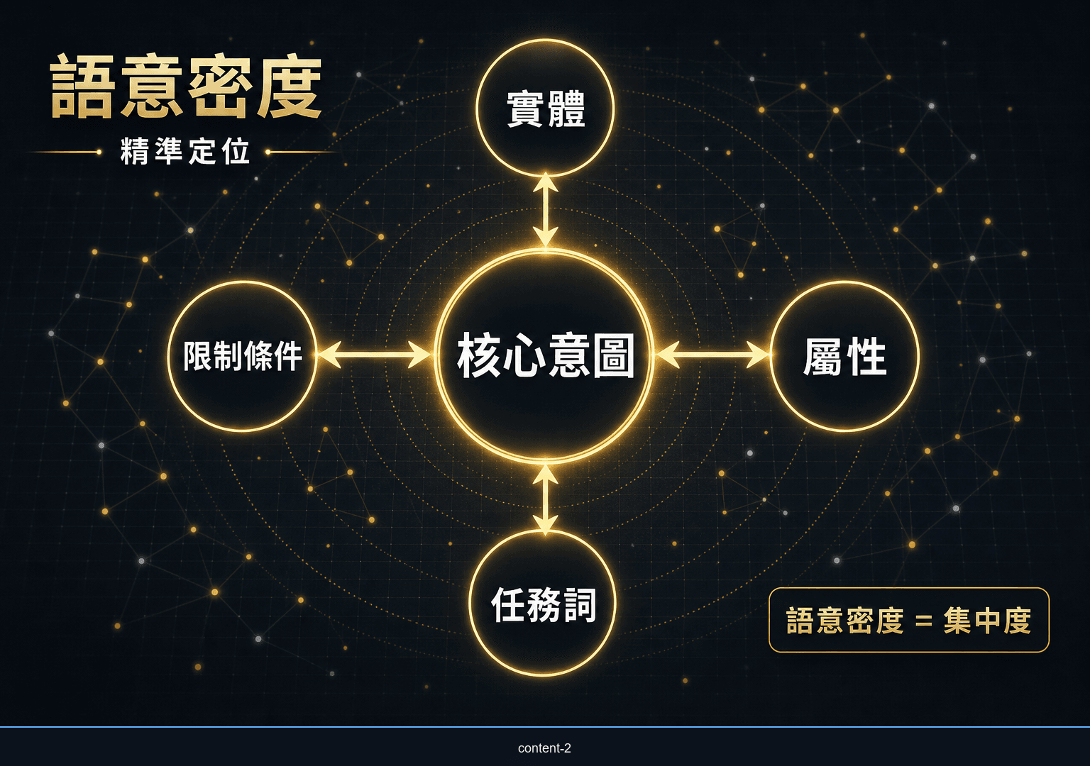 語意密度如何讓內容段落在 embedding 空間中更精準定位
