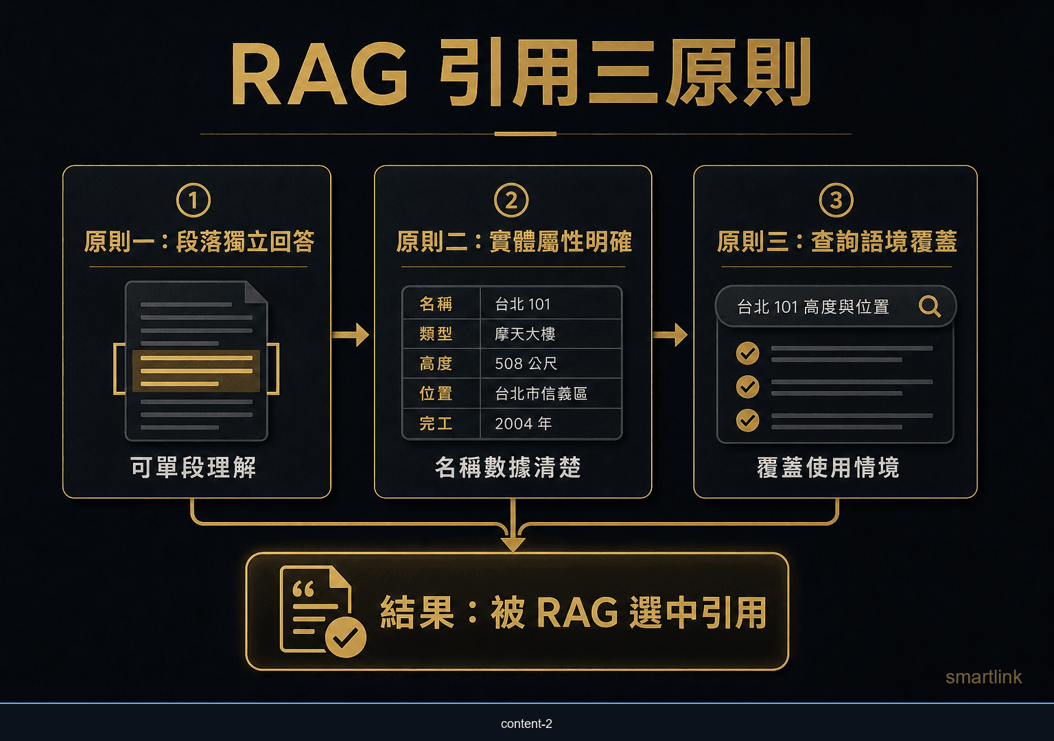 RAG 內容設計三原則：獨立回答、實體屬性明確、查詢語境覆蓋