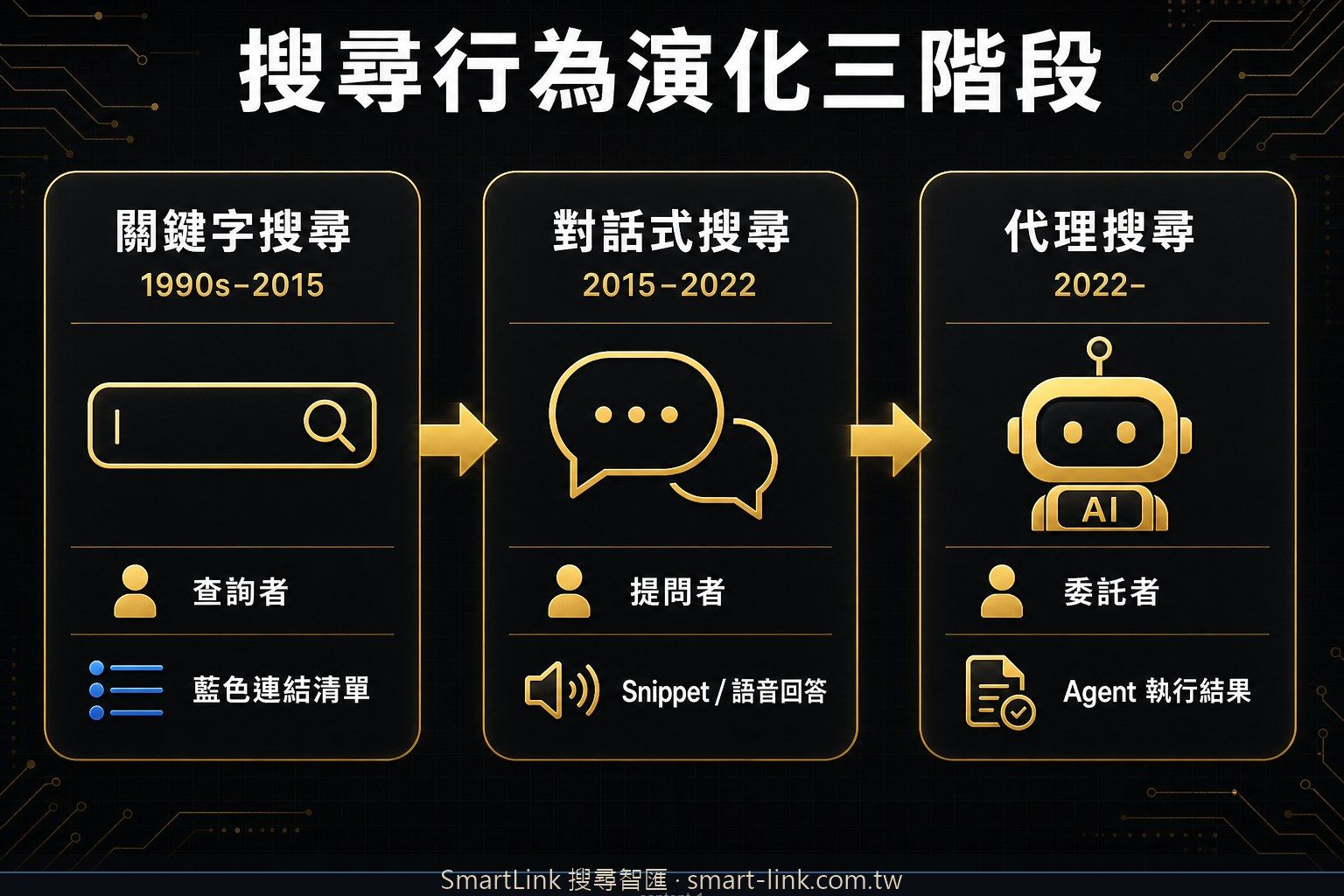 搜尋行為三階段演化：keyword、conversational、agentic 時間軸流程圖